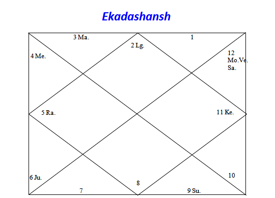 Ekadashansh Chart