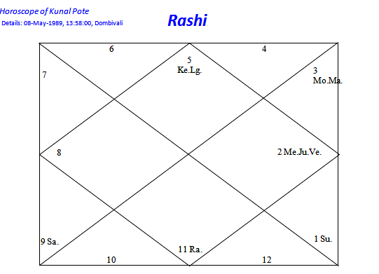 Rashi Chart