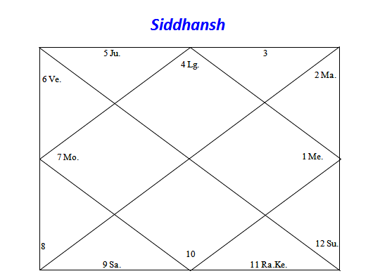 Siddhansh Chart